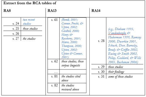 Extract from RCA tables with study citations A table showing an extract from RCA tables with various study citations and references.