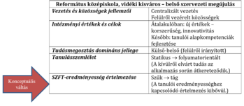 Református középiskola szervezeti megújulásának táblázata, koncepcionális váltás nyíllal.