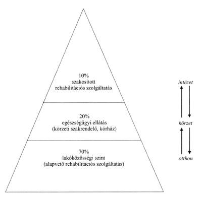 Rehabilitációs szolgáltatások piramis Piramis, amely a rehabilitációs szolgáltatások szintjeit mutatja be: lakóközösségi, egészségügyi ellátás és szakosított rehabilitáció.