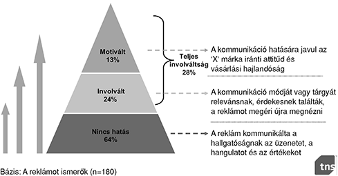 Reklám hatás piramis diagram Piramis diagram a reklám hatásáról, három szinttel: Motivált, Involvált, Nincs hatás.