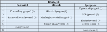 Táblázat, amely a számvitel, műszaki és igazgatási részlegek vezetői pozícióit mutatja be.