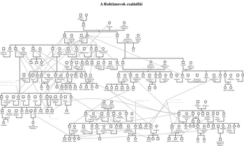 A Rohtimovok családfája, amely bemutatja a családtagok közötti kapcsolatokat és leszármazási vonalakat.