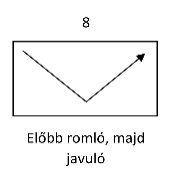 Egy grafikon, amely először romló, majd javuló tendenciát mutat, nyíllal jelölve.