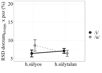 Grafikon a RSD dorzum középpont pozíciójáról súlyos és súlytalan helyzetekben, /i/ és /u/ hangokkal.