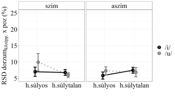Grafikon a RSD dorzum középpontjának pozíciójáról szimmetrikus és aszimmetrikus helyzetekben, súlyossági fokozatokkal, /i/ és /u/ magánhangzókkal.