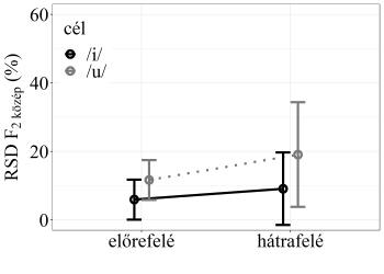Grafikon, amely a RSD F2 közép (%) értékeket mutatja előrefelé és hátrafelé irányban, célhangok /i/ és /u/.