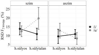 Grafikon a RSD F2 középpont százalékos értékeivel szimmetrikus és aszimmetrikus környezetben, h.súlyos és h.súlytalan állapotokban, /i/ és /u/ magánhangzókkal.