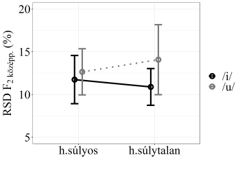 Grafikon a RSD F2 középponti értékek százalékos változásáról a h.súlyos és h.súlytalan állapotok között, /i/ és /u/ hangokkal.