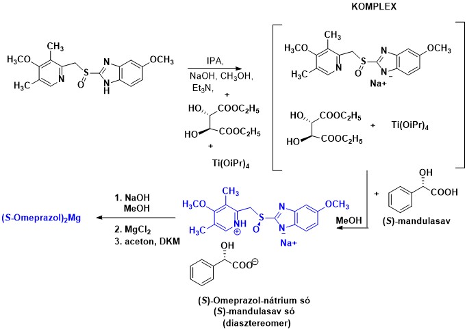 Kémiai reakciók és komplexek az S-omeprazol és S-mandulasav diasztereomer sójának szintéziséhez.