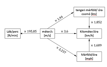 Diagram sebesség mértékegységek átváltásáról: láb/perc, méter/s, csomó, km/h, mph.