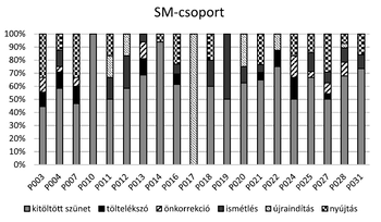 SM-csoport tevékenységeinek százalékos megoszlása Diagram az SM-csoport tagjainak tevékenységeiről, mint kitöltött szünet, töltelékszó, önkorrekció, ismétlés, újraindítás és nyújtás.