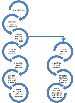Folyamatábra, amely bemutatja a SNA adatforrásból kiinduló idősorok elemzésének lépéseit.