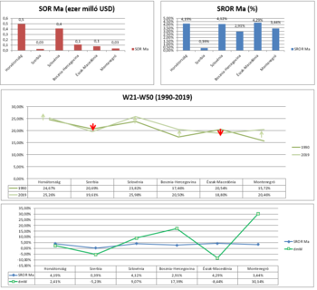 SOR Ma és SROR Ma grafikonok 1990-2019 Grafikonok és táblázatok a SOR Ma és SROR Ma értékekről, valamint a W21-W50 időszakról 1990-2019 között több országra vonatkozóan.