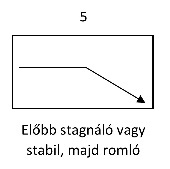 Grafikon, amely először stagnáló vagy stabil, majd romló trendet mutat, felirattal.