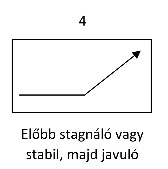Grafikon, amely először stagnáló vagy stabil, majd javuló trendet mutat, felirattal.