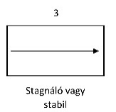 Nyíl, amely stagnáló vagy stabil állapotot jelképez, felirattal: Stagnáló vagy stabil.