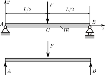 Statikai rendszer gerendával és középen terheléssel Statikai rendszer, gerenda középen terhelve, két támaszponttal, feliratokkal: A, B, C, F, L/2, IE, x, y.