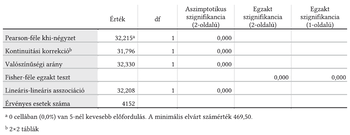 Statisztikai teszt eredmények táblázata Statisztikai táblázat különböző tesztek eredményeivel és szignifikancia értékekkel.