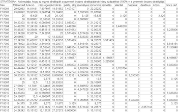 Stratégiák százalékos megoszlása a gyermek összes stratégiájában Táblázat a gyermek stratégiáinak százalékos megoszlásáról különböző kategóriákban