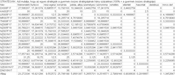 Táblázat, amely a gyermek stratégiáinak százalékos megoszlását mutatja be különböző kategóriákban.