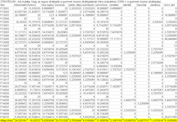 Stratégiák százalékos megoszlása gyermekeknél Táblázat az egyes stratégiák százalékos megoszlásáról a gyermek összes stratégiájához viszonyítva.