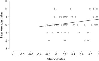 Stroop hatás és interferencia hatás szórási diagramja Szórási diagram a Stroop hatás és interferencia hatás közötti kapcsolatot ábrázolva, pontokkal és trendvonallal.