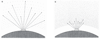 Két diagram, amelyek a sugárzás terjedését mutatják egy forrásból, 'a' és 'b' jelöléssel.