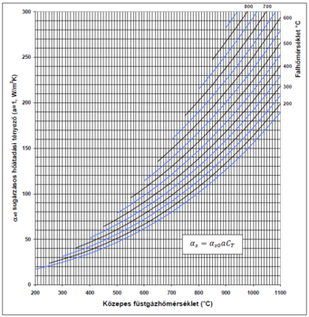 Sugárzásos hőátadási tényező grafikon Grafikon a sugárzásos hőátadási tényező és közepes füstgázhőmérséklet kapcsolatáról.