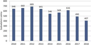 Diagram a szabadalmak számának alakulásáról 2010 és 2018 között, évenkénti adatokkal.
