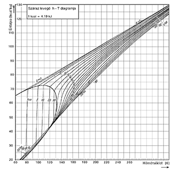 Száraz levegő h-T diagram, entalpia és hőmérséklet ábrázolása különböző nyomásértékek mellett.