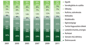 Százalékos értékek statisztikai elemzése 2018-2023 Táblázat különböző százalékos értékekkel, statisztikai elemzés 2018-2023