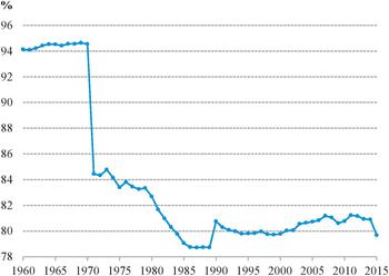 Grafikon, amely a százalékos értékek változását mutatja 1960 és 2015 között.