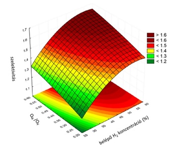 3D grafikon a szelektivitás változásáról a belépő hidrogén koncentráció és QR/QF arány függvényében.