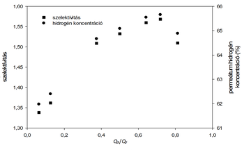 Grafikon a szelektivitás és permeátum hidrogén koncentráció változásáról a QR/QF arány függvényében.