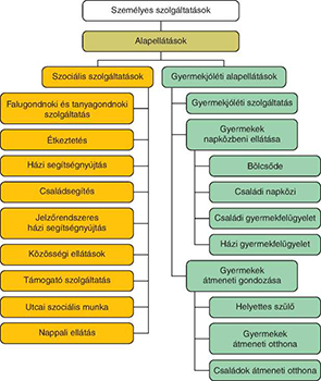 Személyes szolgáltatások és alapellátások diagramja Diagram a személyes szolgáltatásokról, szociális és gyermekjóléti alapellátásokról.