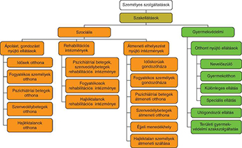 Személyes szolgáltatások struktúrája szociális és gyermekvédelmi ellátásokkal Ábra a személyes szolgáltatások struktúrájáról, szociális és gyermekvédelmi szakellátásokkal.