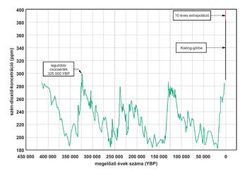 Grafikon a szén-dioxid koncentráció változásáról az elmúlt 450 000 évben, extrapolációval.