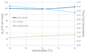 Grafikon a szén-dioxid és metán termeléséről, valamint a szelektivitásról különböző hőmérsékleteken.