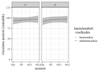 Grafikon két szenzor viselkedéséről harmonikus és antiharmonikus módon, vízszintes pozíció százalékos értékeivel.