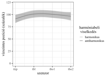 Grafikon a szenzorok vízszintes pozíciójáról százalékban, harmonikus és antiharmonikus viselkedéssel.