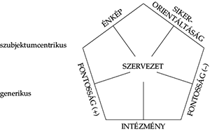 Ötágú diagram a szervezet aspektusaival: énkép, sikerorientáltság, fontosság, intézmény. Szubjektumcentrikus és generikus feliratok.