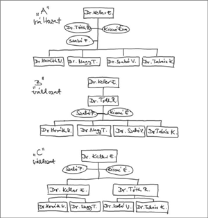 Három szervezeti struktúra változat látható kézírásos ábrán, A, B és C jelöléssel, különböző elrendezésben.