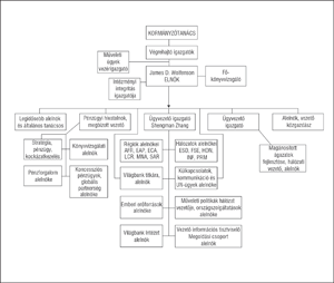 Szervezeti ábra, amely a kormányzótanács és különböző vezetői pozíciók hierarchiáját mutatja be.