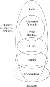 Ábra a szervezeti célok, folyamatfejlesztés, termék-előállítás, filozófia, kultúra, értékrendszer és beszállítók kapcsolatáról.