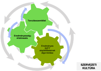 Három fogaskerék ábrázolja a szervezeti kultúra elemeit: tanulásszemlélet, eredményesség-értelmezés, és eredményes SZFT alapfeltételeinek átgondolása.