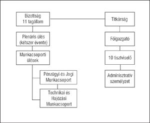 Szervezeti struktúra ábra a Bizottság és Titkárság felépítésével, munkacsoportokkal.