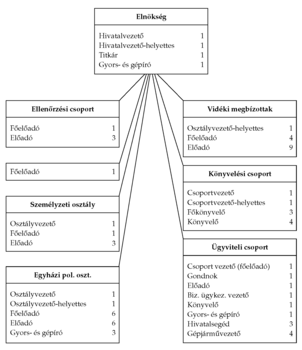 Szervezeti struktúra ábrája, amely az elnökség és különböző csoportok, osztályok felépítését és létszámát mutatja.