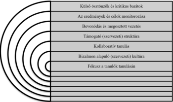 Koncentrikus körökből álló diagram, amely a szervezeti tanulás különböző aspektusait mutatja be, mint külső ösztönzők, célok monitorozása, vezetés, struktúra, kollaboráció, bizalom és tanulás.