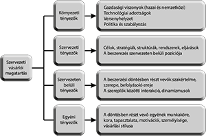 A szervezeti vásárlói magatartás tényezői: környezeti, szervezeti, szervezeten belüli és egyéni tényezők.