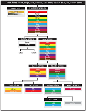 Színek kategorizálása különböző típusok szerint Színek kategorizálása: fém-, természetes-, extrém-, alap-, élénk-, tompa-, vidám-, vad-, hideg-, meleg- és vízszínek.